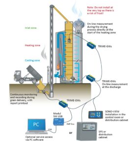 TRIME® GWs Grain Moisture Sensor for vertical dryers