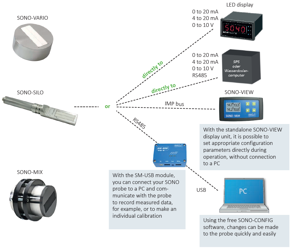 Aggregate Moisture Probe