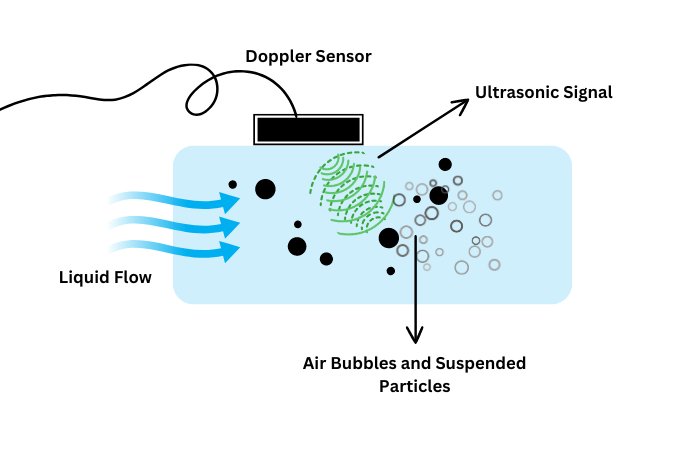 Doppler flow meter working principle