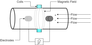 magnetic flow meter principle