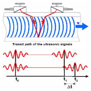 ultrasonic flow meter principle