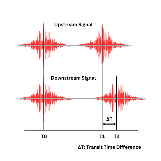 Transit time flow meter technology