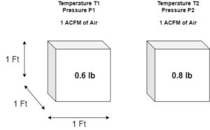 Standard vs normal gas flow