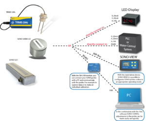 SONO VARIO Communication Interface